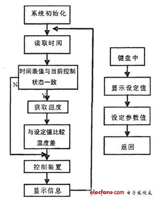 基于51单片机的温度检测设计及温度检测系统设计-加密狗复制网