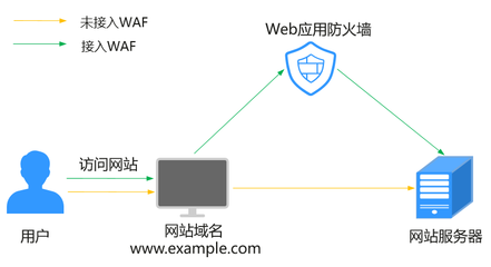 Ali 云waf,什么是云WAF?-加密狗复制网