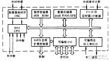 简述单片机中断程序的组成,学习单片机入门-加密狗复制网