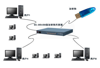 加密狗技术课程分享,什么是加密狗?怎么用?-加密狗复制网