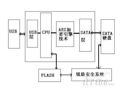 芯片加密技术,基于单片机原理的加密方法-加密狗复制网