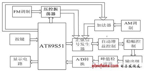 51 单片机信号发生器程序基于单片机的信号发生器设计-加密狗复制网