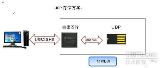 芯片如何加密,以及芯片加密方法-加密狗复制网