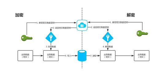 手机数据加密原理,sql 数据加密有几种方法?-加密狗复制网