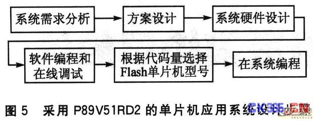 嵌入式开发和单片机开发的区别,stm32单片机的编程是什么?-加密狗复制网