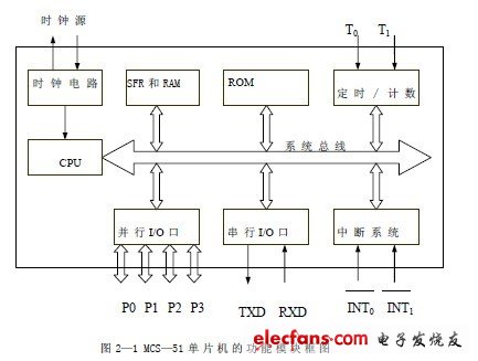 51单片机有哪些组成部分?51单片机的内部组成有哪些?-加密狗复制网