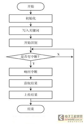 51单片机上传程序的方法,如何将程序导入到单片机中?-加密狗复制网