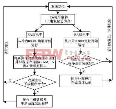 如何修改单片机程序,解决修改单片机程序的问题?-加密狗复制网