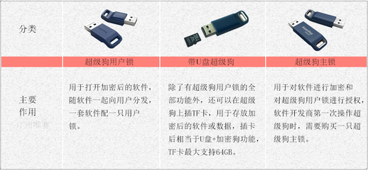 圣天诺加密狗灯不亮,superdog加密狗-加密狗复制网