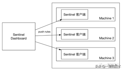 Sentinel限流,Sentinel集群限流-加密狗复制网