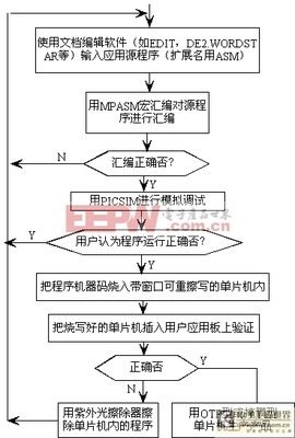 51单片机软件仿真调试,51单片机程序及调试步骤-加密狗复制网