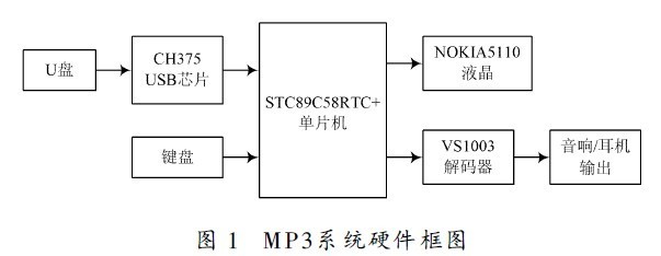 单片机和dsp有什么关系,DSP与单片机的区别是什么?-加密狗复制网